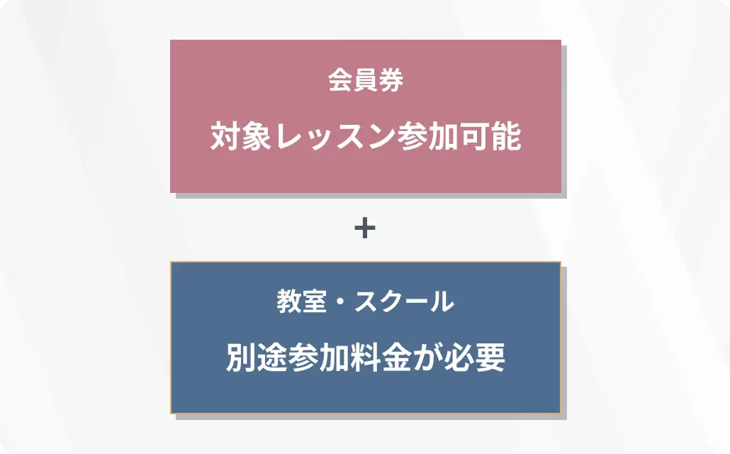 会員券:対象レッスン参加可能+教室・スクール:別途参加料金が必要